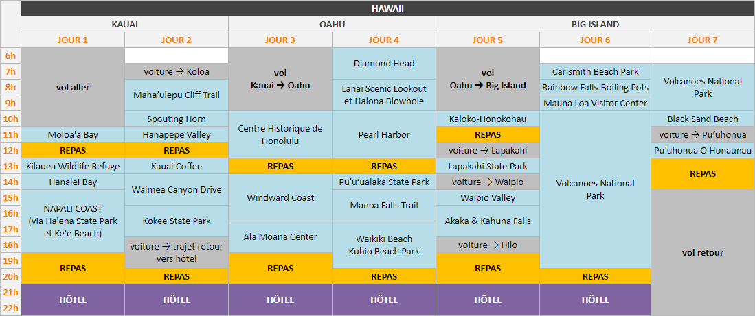 Planning - Hawaii - Kauai, Oahu et Big Island